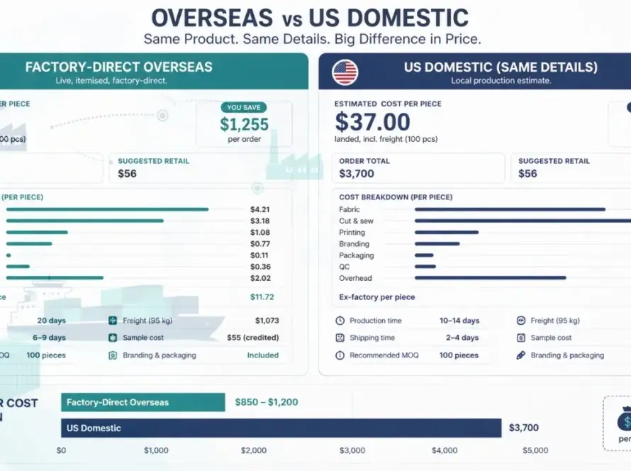 Landed cost breakdown comparing us-made and overseas-made clothing manufacturing