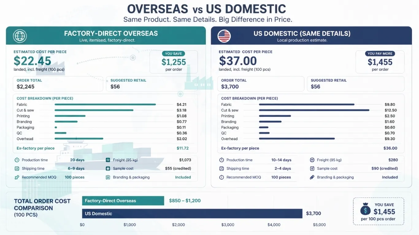 Landed cost breakdown comparing us-made and overseas-made clothing manufacturing